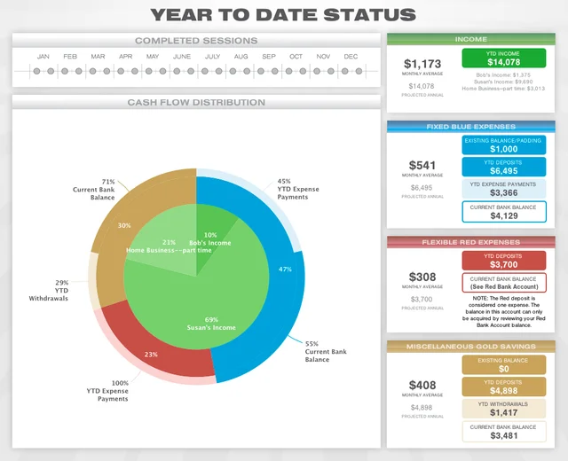 MoneySlinger financial dashboard with a multiring cash-flow chart and summaries of income, expenses, and savings.